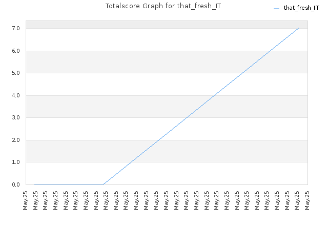 Totalscore Graph for that_fresh_IT