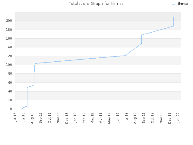 Totalscore Graph for thmss