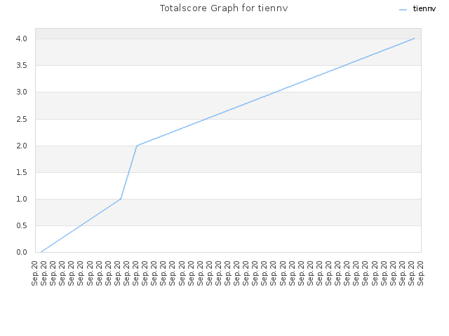 Totalscore Graph for tiennv