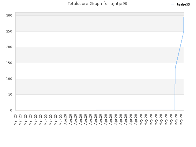 Totalscore Graph for tijntje99