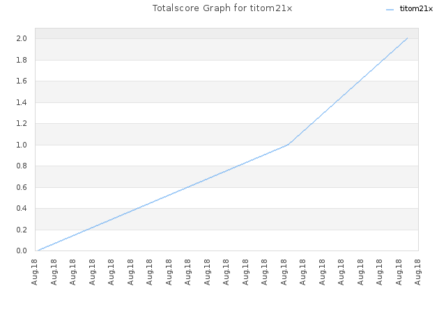 Totalscore Graph for titom21x
