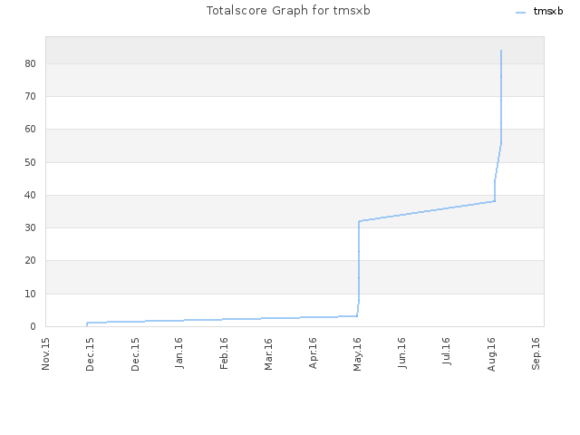 Totalscore Graph for tmsxb