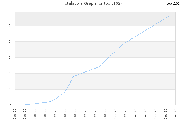 Totalscore Graph for tobit1024