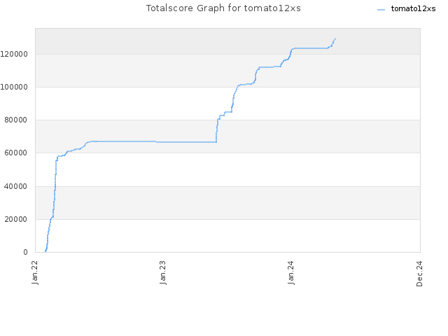 Totalscore Graph for tomato12xs