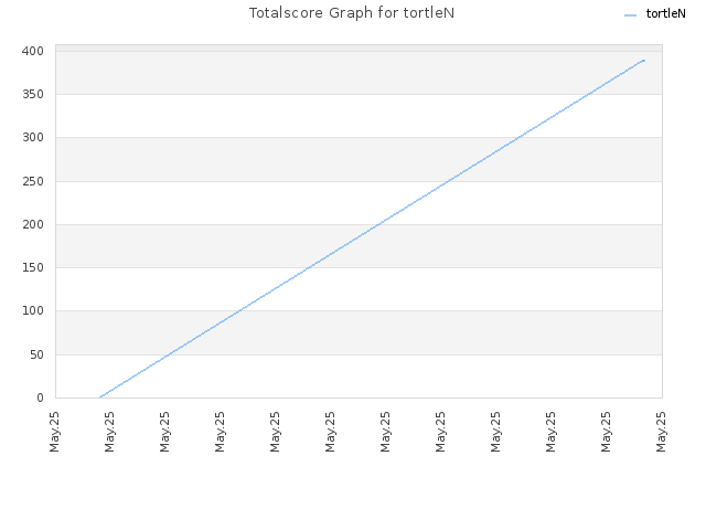 Totalscore Graph for tortleN