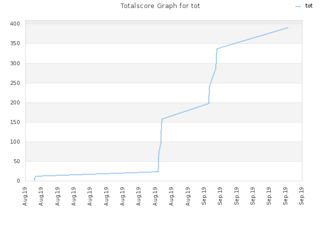 Totalscore Graph for tot