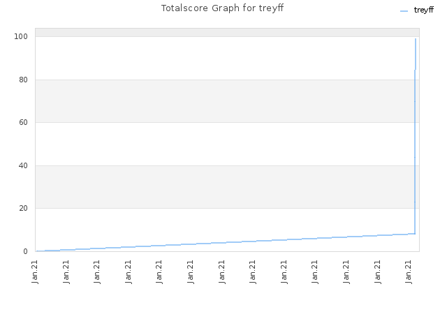 Totalscore Graph for treyff