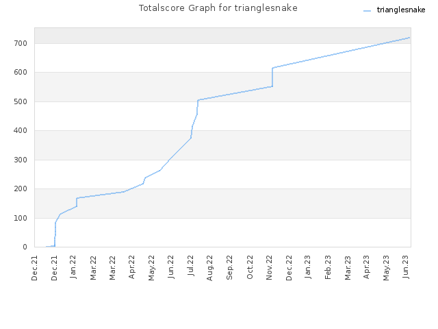 Totalscore Graph for trianglesnake