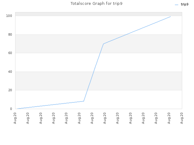 Totalscore Graph for trip9
