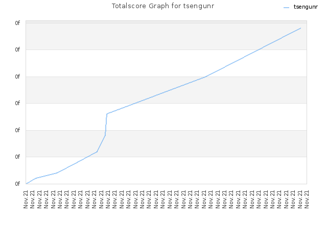 Totalscore Graph for tsengunr