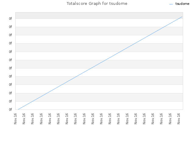 Totalscore Graph for tsudome
