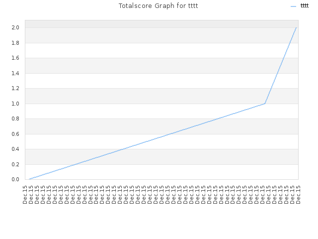 Totalscore Graph for tttt
