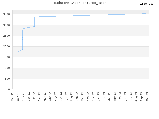 Totalscore Graph for turbo_laser
