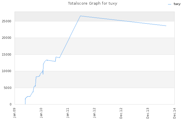 Totalscore Graph for tuxy