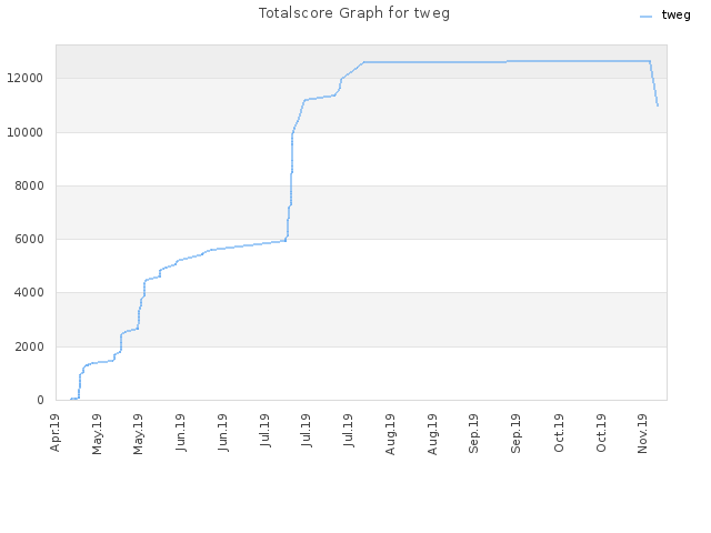 Totalscore Graph for tweg