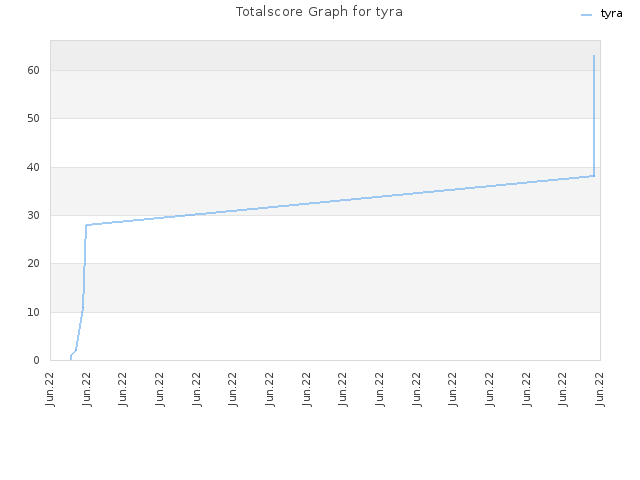 Totalscore Graph for tyra