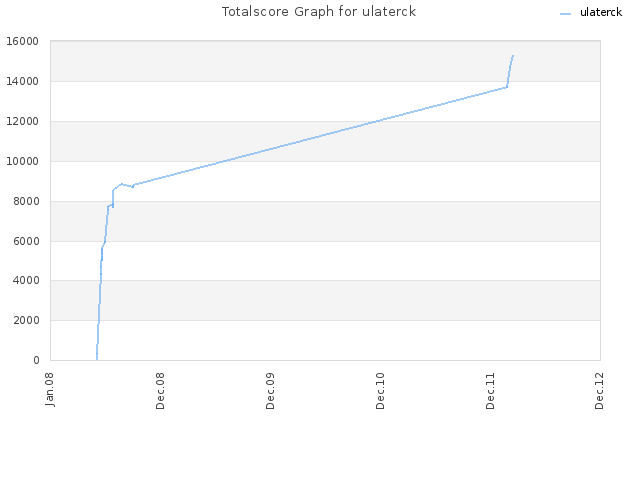 Totalscore Graph for ulaterck