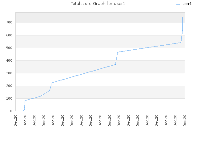 Totalscore Graph for user1