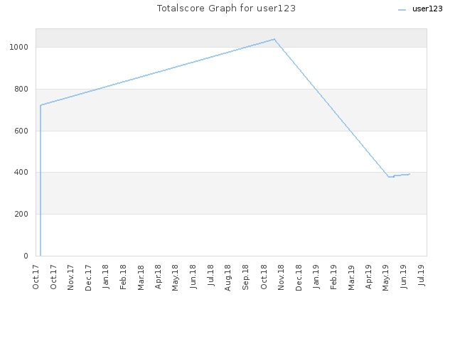Totalscore Graph for user123