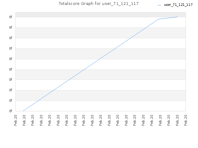 Totalscore Graph for user_71_121_117