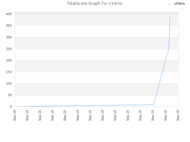 Totalscore Graph for v33mo