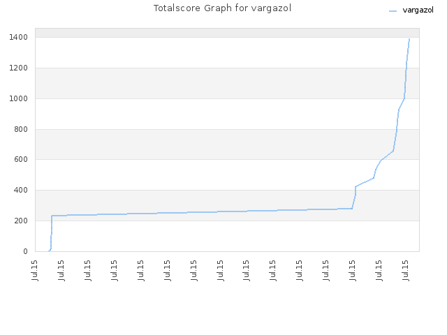 Totalscore Graph for vargazol