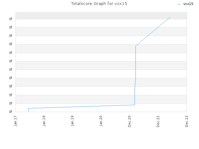 Totalscore Graph for vcx15