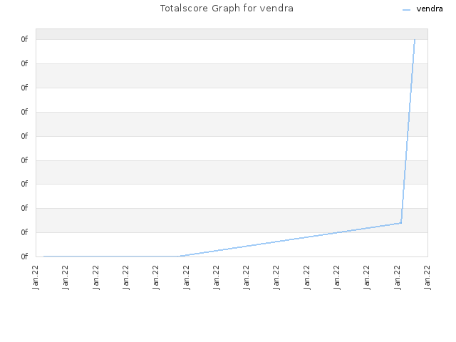 Totalscore Graph for vendra