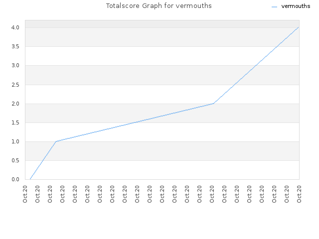 Totalscore Graph for vermouths