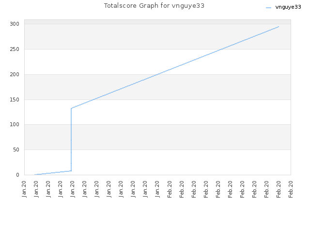 Totalscore Graph for vnguye33
