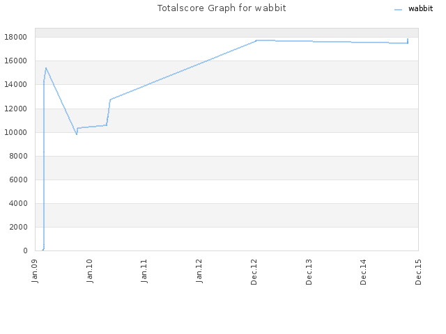 Totalscore Graph for wabbit