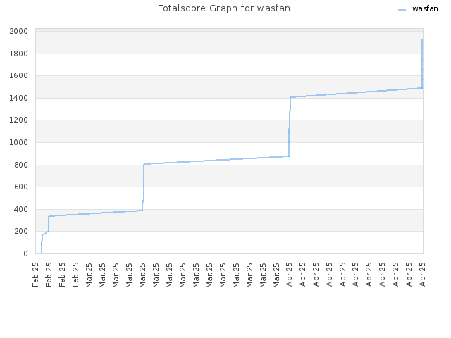 Totalscore Graph for wasfan