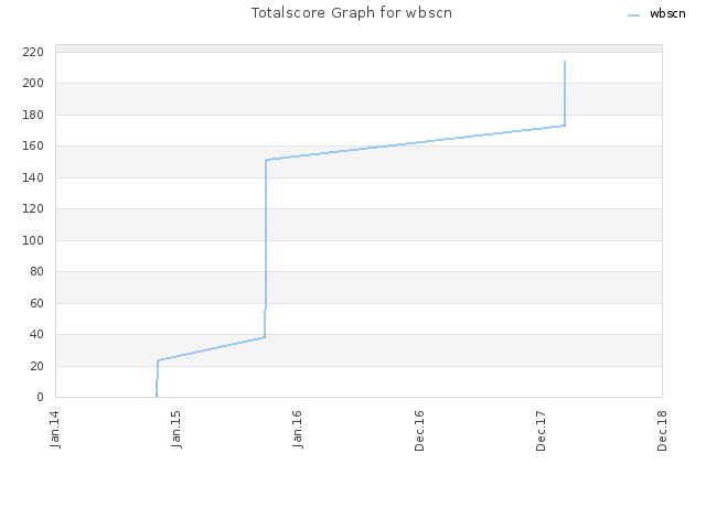 Totalscore Graph for wbscn