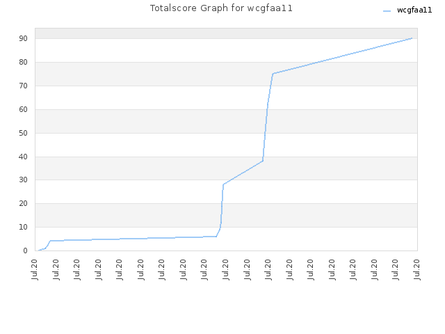 Totalscore Graph for wcgfaa11