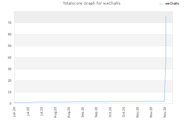 Totalscore Graph for weChalls