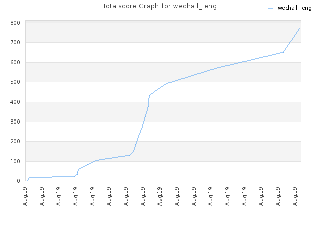 Totalscore Graph for wechall_leng