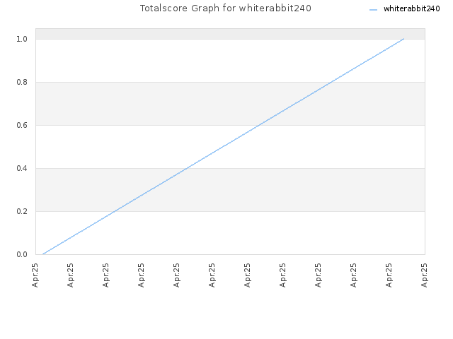 Totalscore Graph for whiterabbit240