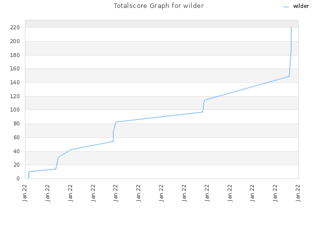 Totalscore Graph for wilder