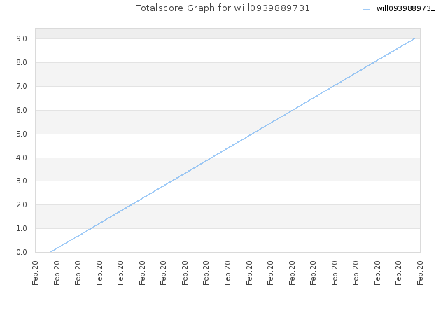 Totalscore Graph for will0939889731