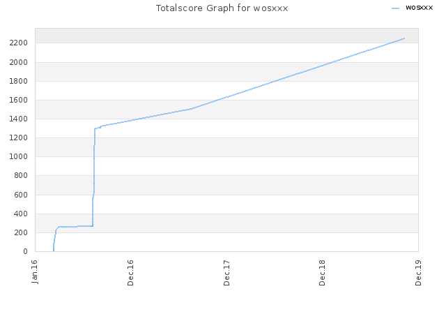 Totalscore Graph for wosxxx