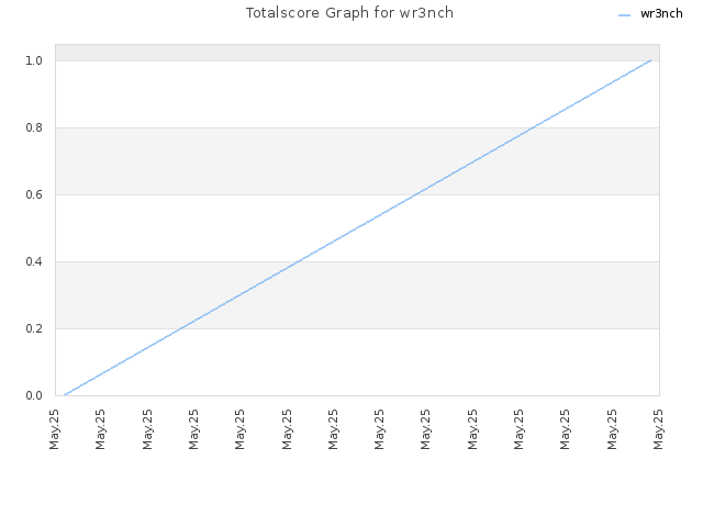 Totalscore Graph for wr3nch