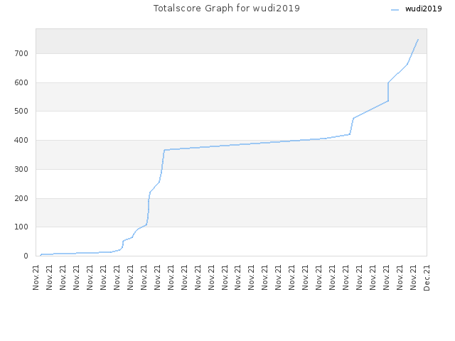 Totalscore Graph for wudi2019