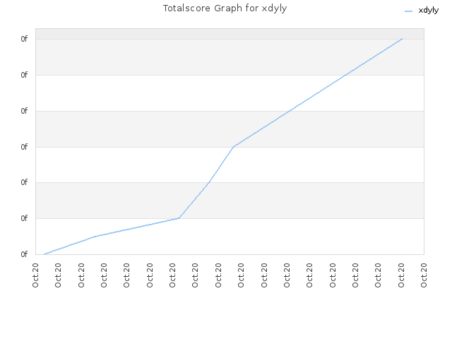 Totalscore Graph for xdyly