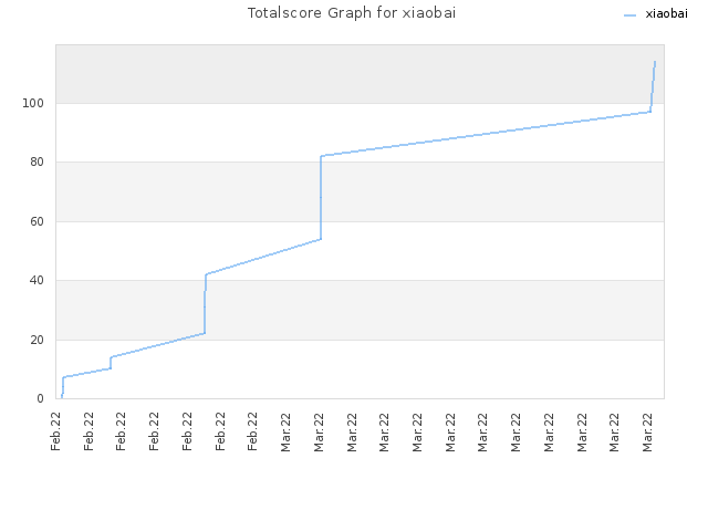 Totalscore Graph for xiaobai