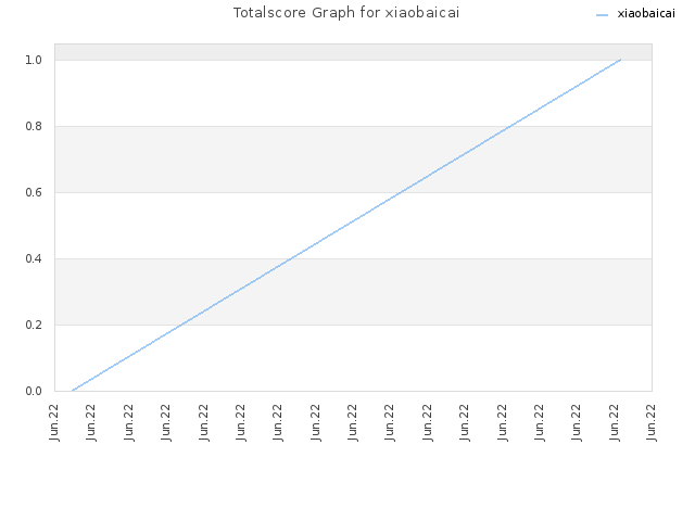 Totalscore Graph for xiaobaicai