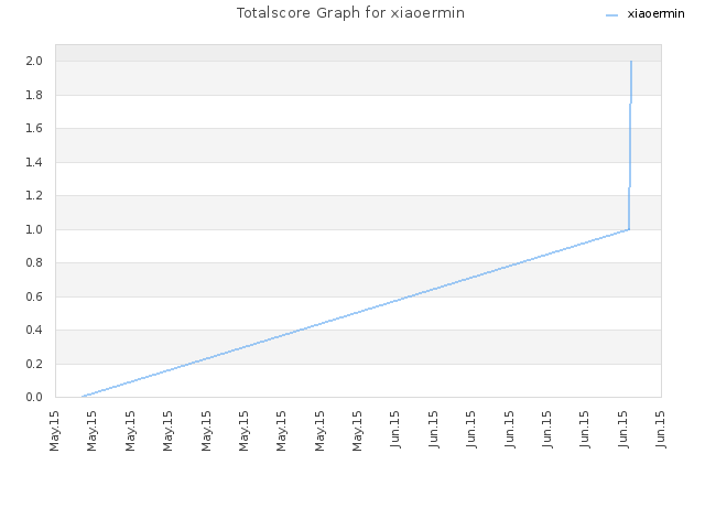 Totalscore Graph for xiaoermin