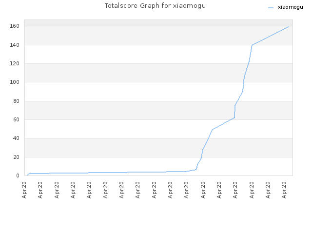 Totalscore Graph for xiaomogu
