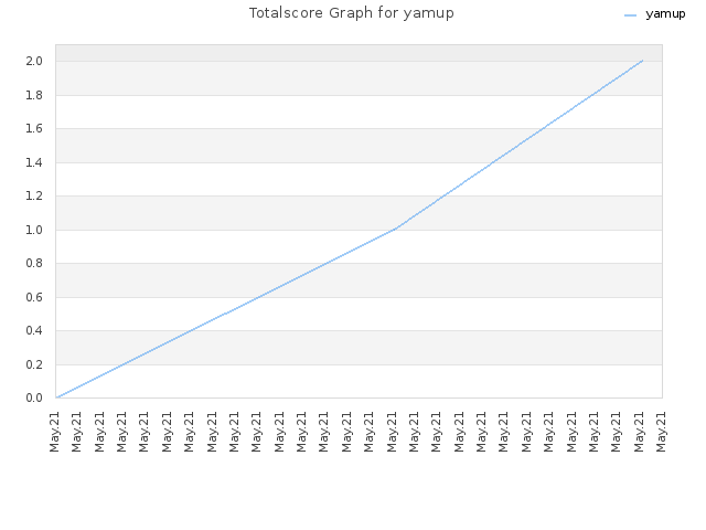 Totalscore Graph for yamup