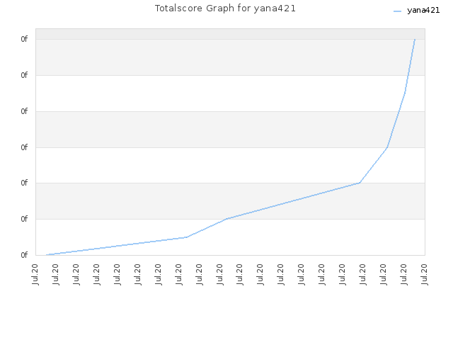 Totalscore Graph for yana421