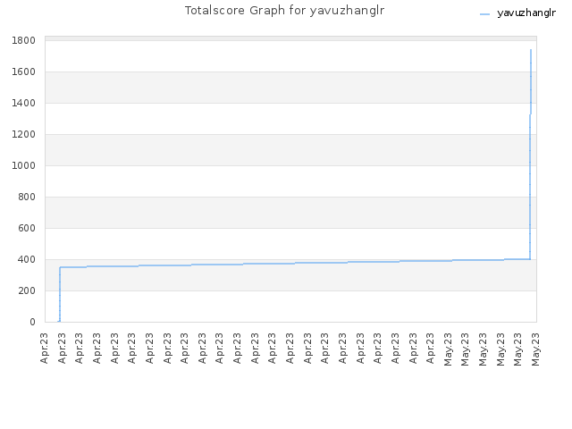 Totalscore Graph for yavuzhanglr